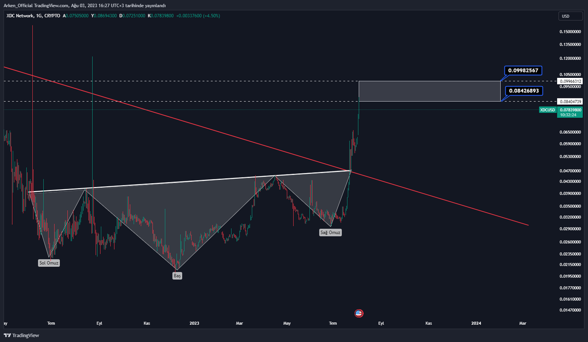 arken_official's tweet photo. 🧵 #xdc , #xdcusd , #btc , #bitcoin , #crypto
xdc, günlük mumlarda düşen trendini yukarı kırmış ve şu anda omuz-baş-omuz hedefine gelmiş sayılır.
resimde bulunan direnç bölgelerinden satış yemesi büyük olasılık.
#ytd https://t.co/t3BvS2MqGA