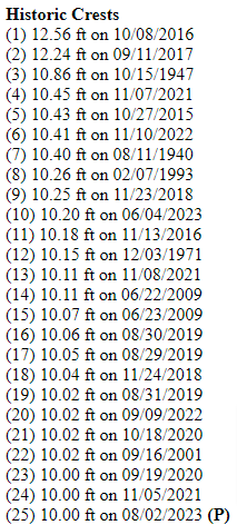NWSCharlestonSC's tweet photo. High tide peaked at 10 ft MLLW at Fort Pulaski last evening. This is the 25th tide of 10 ft MLLW or higher on record, and 18 of these 25 (72%) have occurred since 2015. Fort Pulaski tide records date back to 1935. #gawx #savwx https://t.co/2h49hw6NuT