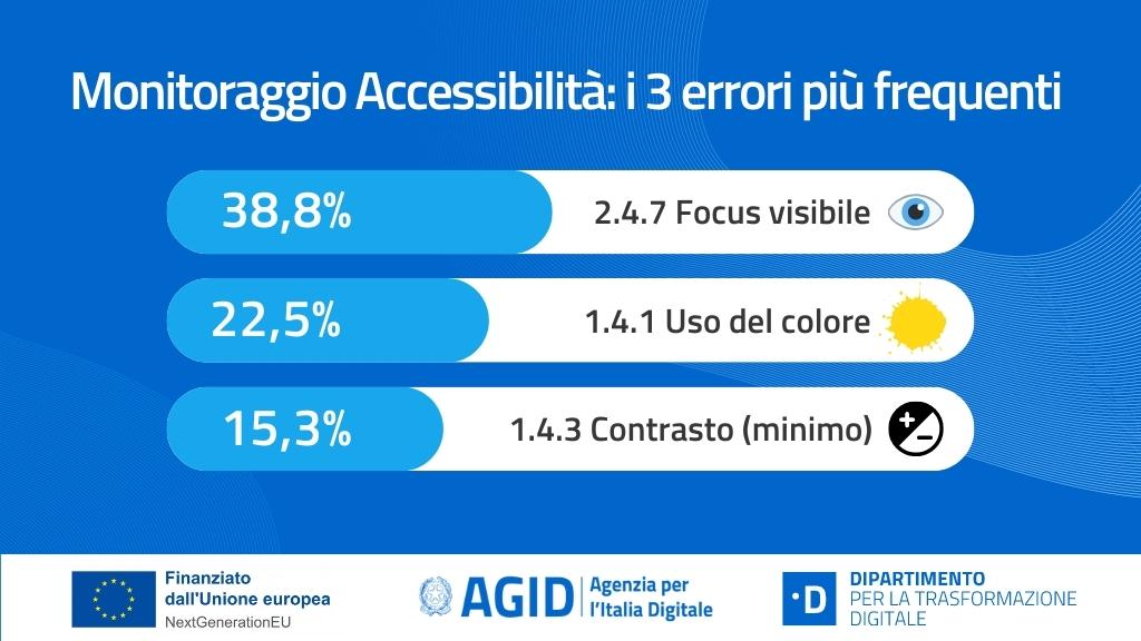 AgidGov's tweet photo. Monitoraggio #accessibilità

🔎Il sito https://t.co/H8SpdpkDij, che riporta le statistiche sul livello di accessibilità dei siti della PA, si arricchisce di nuove informazioni!

Sono infatti disponibili nuovi dati aggiornati, scopri tutte le novità qui👉https://t.co/vHBYJDeBOg https://t.co/64wGlhkPme
