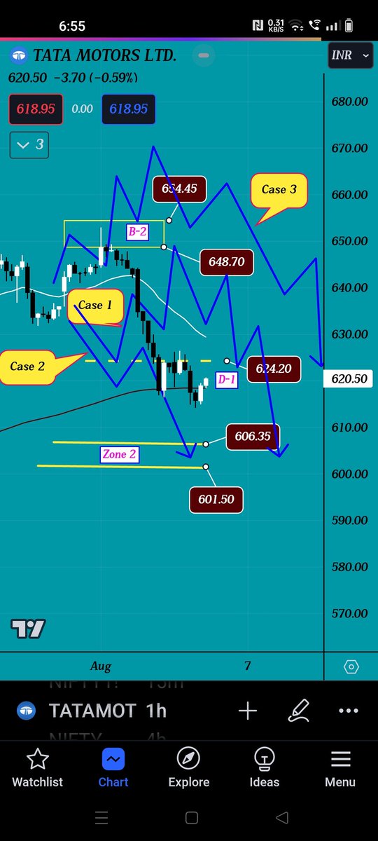 yvatsji's tweet photo. Zone 2 target was given two weeks back in #tatamotors, B-2 box was made last week. Every outline was marked so perfectly that price followed case 3 path. How to time this setup already discussed in video. 

I think this information is good enough for all of you.

#stock https://t.co/BIPGcq87U5