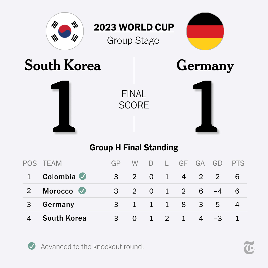 Germany 🇩🇪 was knocked out of the Women's World Cup with a 1-1 tie against South Korea 🇰🇷, sending Morocco to the round of 16 with its win over Colombia.

Follow our #FIFAWWC updates.
nyti.ms/3qgtdNn