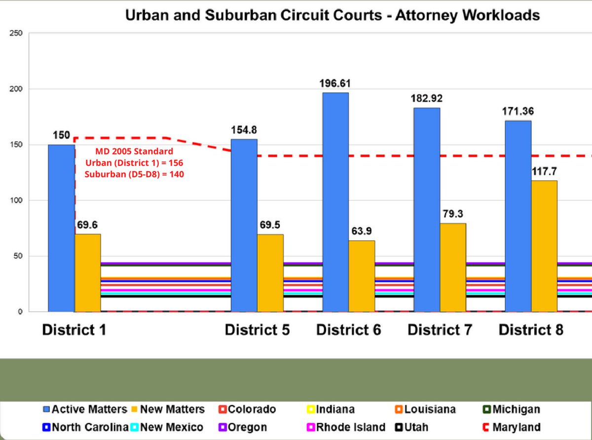 In 2005 Maryland estimated fair case loads for public defenders. The state has not since updated these numbers - despite body worn cameras and other forms of e-discovery that add hours to many cases. Many districts are still above even these 2005 standards (red-dashed line).