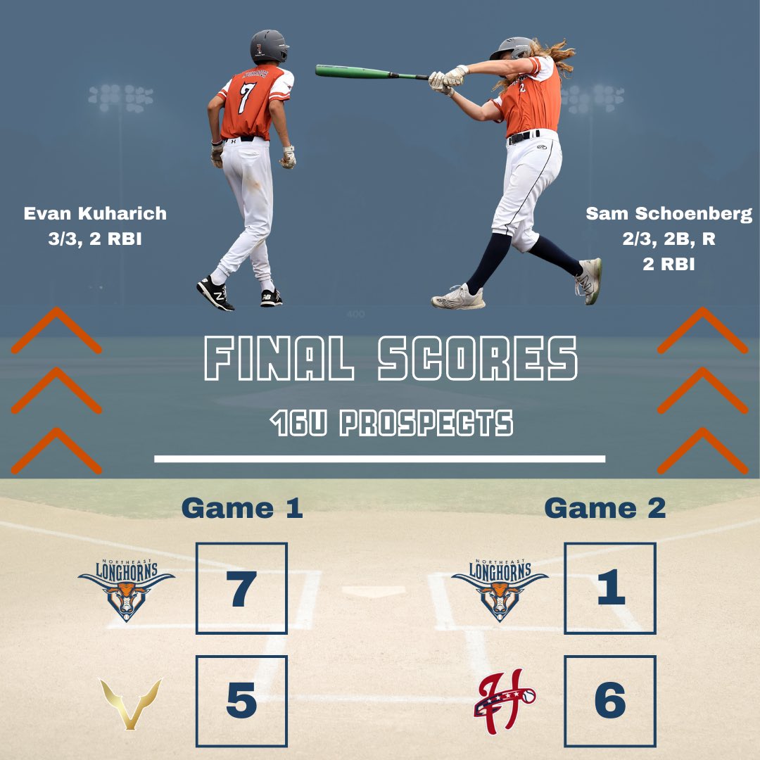 nelonghorns's tweet photo. Final Scores from our 16u Prospect team this past weekend;
 
Player Highlights:
Sam Schoenberg: 2/3, 2B, R, 2 RBI
Evan Kuharich: 3/3, 2 RBI – Go ahead 2 RBI 1B
 
#NELonghorns https://t.co/iA97EFaNnU