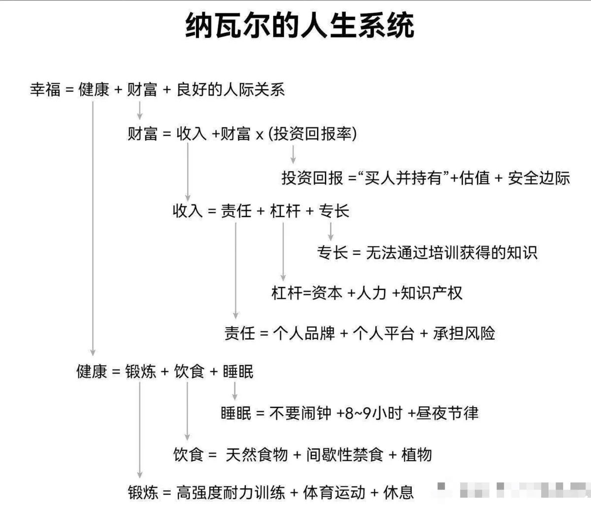hayashibithome1's tweet photo. 纳瓦尔的人生系统13条  

1. 人生要义：活在当下 
2. 欲望即痛苦 
3. 执怒就像握了一把丢向他人的热煤炭，被烫伤的人反而是你 
4. 如果不想跟一个人共事一生，那就一天都不要和他共事 
5. 阅读（学习）是终极元技能，可以换来其他任何东西 
6. 生活中所有的回报都来自复利 https://t.co/obvhWo9pkF