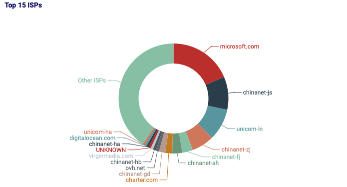spamhaus's tweet photo. “We'll kill spam in two years”❗Breaking News: Spam is still here❗
This Bill Gates gem is now almost 20 years old 🎂 👇https://t.co/EYxrTcDWpX
And how ironic, Spamhaus researchers now observe Microsoft to be the worst ISP, placing it top of Spamhaus’ CSS List. 
#SpamDefinitelyNotDead #TakeActionMicrosoft