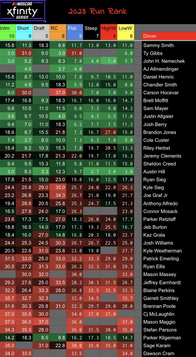 RobertRiggs1's tweet photo. #NASCAR_Xfinity #MISpeedway 

2023 Average Stats
-Finish Position 
-Run Rank
-Laps Lead
- Fast Laps

#NASCAR #dfs https://t.co/wv9zDFZbzS