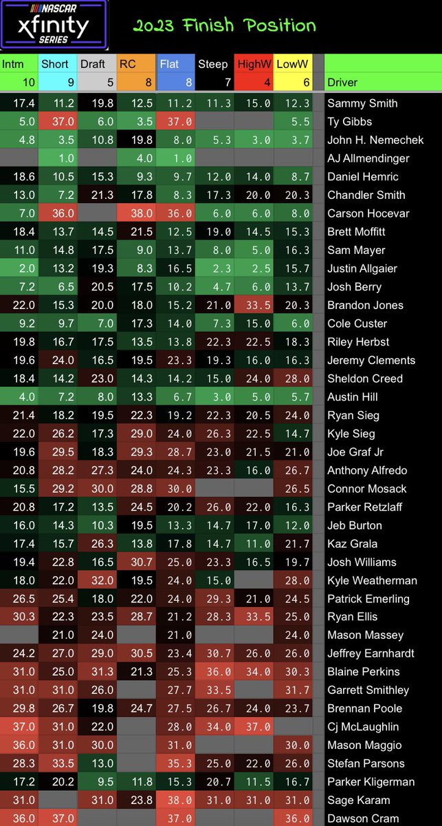 RobertRiggs1's tweet photo. #NASCAR_Xfinity #MISpeedway 

2023 Average Stats
-Finish Position 
-Run Rank
-Laps Lead
- Fast Laps

#NASCAR #dfs https://t.co/wv9zDFZbzS