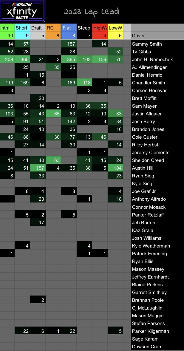 RobertRiggs1's tweet photo. #NASCAR_Xfinity #MISpeedway 

2023 Average Stats
-Finish Position 
-Run Rank
-Laps Lead
- Fast Laps

#NASCAR #dfs https://t.co/wv9zDFZbzS