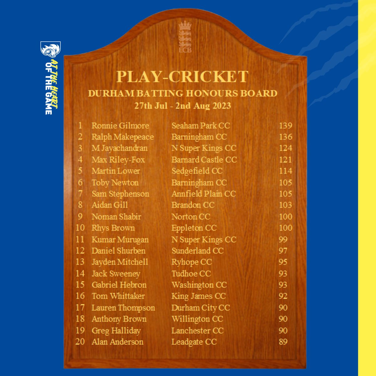 DhamCricketFdn's tweet photo. Honours Board: 27th July - 2nd August ⤵

Jasper Bird bowled an impressive spell of 8-6 for Durham City Cricket Club to claim this week's best figures.

Ronnie Gilmore's 139 for Seaham Park Cricket Club topped the batting performances. https://t.co/mFOJ9TsMuu