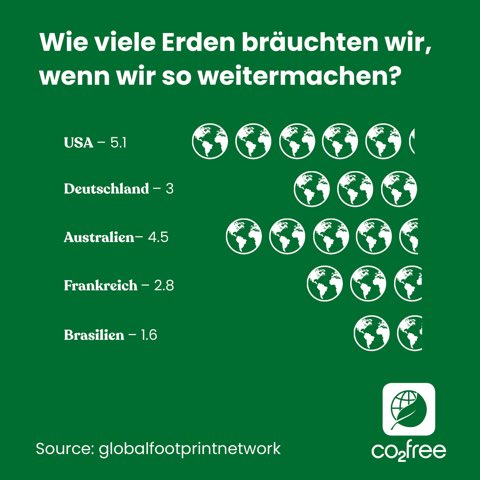 CO2free_App's tweet photo. #movethedate ist das weltweite Motto zum Earth Overshoot Day! Das Datum weiter nach hinten zu schieben, ist unser Ziel. Denn noch können wir etwas ändern.
Take your first step today - jetzt die CO2free App laden!
#movethedate #overshootday #co2free #liveco2free https://t.co/no7thJ3H7G