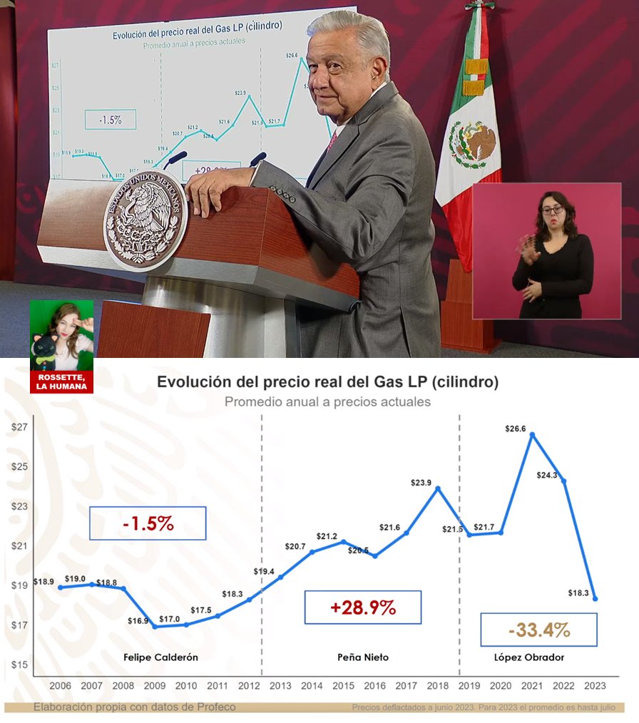 elgatopolitico_'s tweet photo. "Me da muchísimo gusto que un cilindro de gas de 20 kilos esté costando alrededor de 400 pesos. Eso no se había visto en mucho tiempo", celebra AMLO y muestra la evolución real del precio del gas (cilindro). Con Calderón bajó 1.5%, con Peña Nieto subió 28.9%, y con AMLO bajó 33.4%
#Mañanera #ConferenciaPresidente