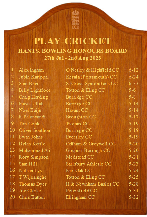 HampshireCB's tweet photo. Hampshire Honours Board - Week 1️⃣5️⃣

Did you make this week's board? 👀

Bowling:
🥇A Ingram - Old Netley &amp; Highfield CC 
🥈J Karippai @KeralaCricketC1
🥉S Beer @StCrossCC 

Batting:
🥇R Babu - Solent Rangers (5th nationally)
🥈D Spring @RownerCC 
🥉A Richardson @LocksHeathCC https://t.co/p2rS2mYEWA