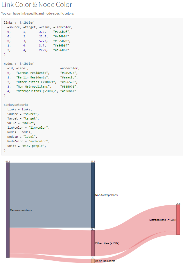 SchmidtPaul1989's tweet photo. Hey #RStats, I created {sankeyD3plus} to create Sankey diagrams in R. The package is heavily based on {sankeyD3} by @fbreitw, but I added some helper functions and documentation: https://t.co/lfC506Zibs Feedback is very welcome! https://t.co/nWAtN5zpOr