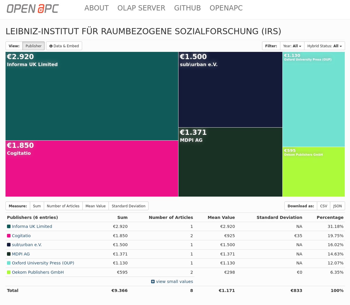OpenAPC (@open_apc) on Twitter photo A warm welcome to <a href="/IRSErkner/">Leibniz-Institut für Raumbezogene Sozialforschung</a> as the latest contributing institution to #OpenAPC! More information on the initial data set:
openapc.github.io/general/openap…
treemaps.openapc.net/apcdata/irs/
treemaps.openapc.net/apcdata/deal/#… A warm welcome to <a href="/IRSErkner/">Leibniz-Institut für Raumbezogene Sozialforschung</a> as the latest contributing institution to #OpenAPC! More information on the initial data set:
openapc.github.io/general/openap…
treemaps.openapc.net/apcdata/irs/
treemaps.openapc.net/apcdata/deal/#…