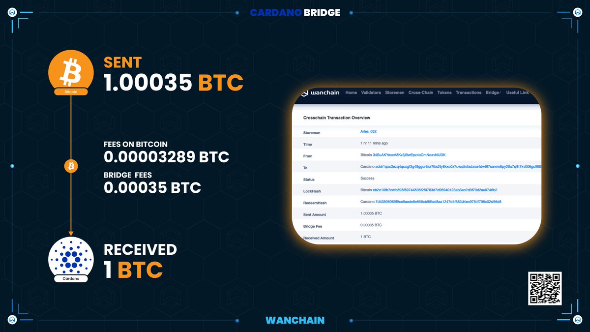 wanchain_org's tweet photo. The first #BTC has been bridged from #Bitcoin to #Cardano mainnet!

Public launch #comingsoon to the industry's most secure decentralised cross-chain bridge: https://t.co/SFaBxQwW4B. #WeAreAllConnected $BTC https://t.co/FzD3C4Yixq