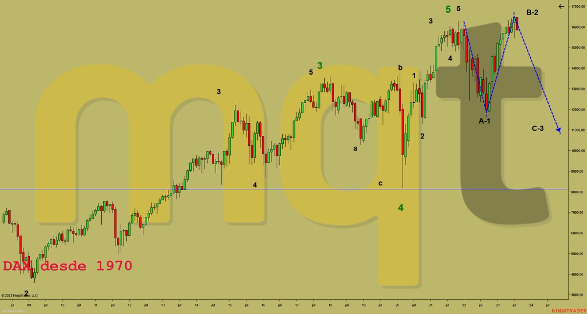 MasQueTrading's tweet photo. Opciones de largo plazo del DAX. Se van cumpliendo también. https://t.co/ePbgWF0SoT