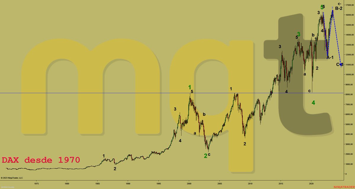MasQueTrading's tweet photo. Opciones de largo plazo del DAX. Se van cumpliendo también. https://t.co/ePbgWF0SoT