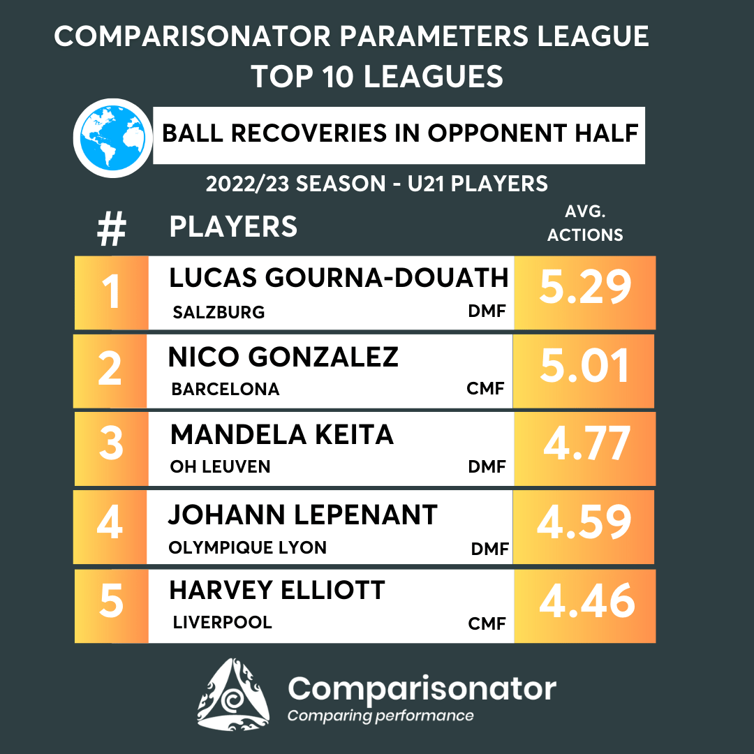 Comparisonator - Best U23 Players Italy Serie B in 5 Parameters