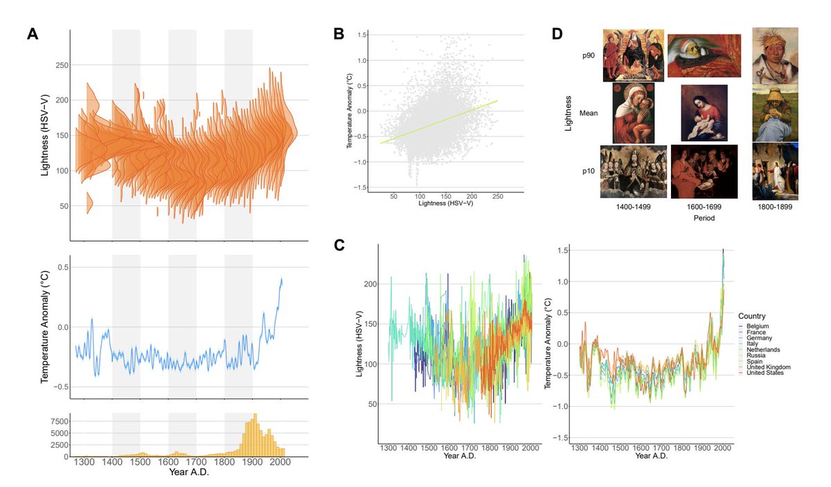 Marshall Burke (@marshallbburke) on Twitter photo "Heat shocks make painters paint more brightly" was not on my climate impacts bingo card. Cool paper by <a href="/ShuheiKitamura/">Shuhei Kitamura</a>. No wonder Dutch renaissance painting was so dark - it was freezing in the Netherlands in the 1600s... arxiv.org/pdf/2307.15540⦠"Heat shocks make painters paint more brightly" was not on my climate impacts bingo card. Cool paper by <a href="/ShuheiKitamura/">Shuhei Kitamura</a>. No wonder Dutch renaissance painting was so dark - it was freezing in the Netherlands in the 1600s... arxiv.org/pdf/2307.15540ā¦