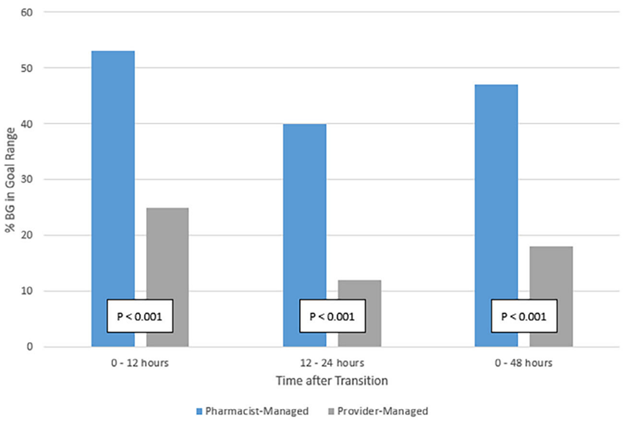 SCCM_CPP's tweet photo. A pharmacist-managed protocol for transitioning IV to subcutaneous insulin in critically ill patients ↑ glycemic control in the 48 hours following transition. @JACCPJournal #PharmICU #CPPPSU
https://t.co/kfswAArf0d https://t.co/G40lNELe0w
