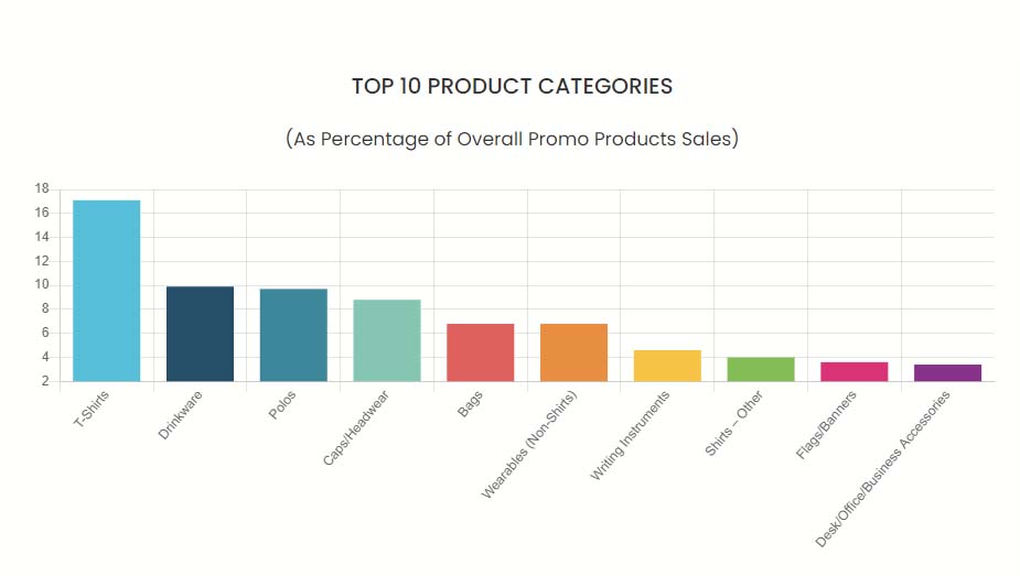 These are the Top 10 #PromoProducts categories (% of overall sales) in 2022. 

T-shirts, yet again, reign supreme!

Read more from #ASIMedia. 

ow.ly/I0L650PrReU
