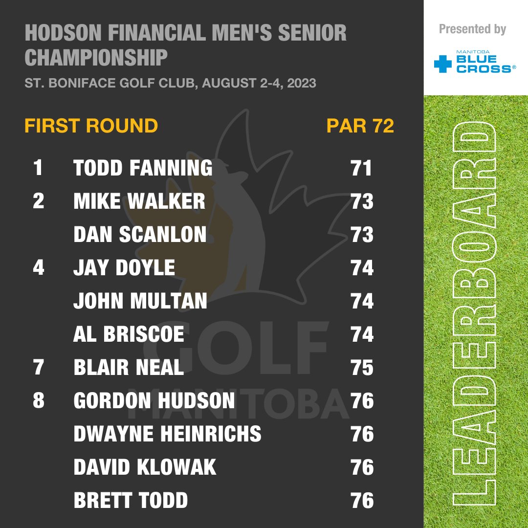 golf_manitoba's tweet photo. A look at the Top 10 following the opening round of the @HodsonFinancial Men's &amp; Women's Senior Championships @StBonifaceGolf 

@TaylorMadeCA @SportManitoba https://t.co/02R0UrlJXb