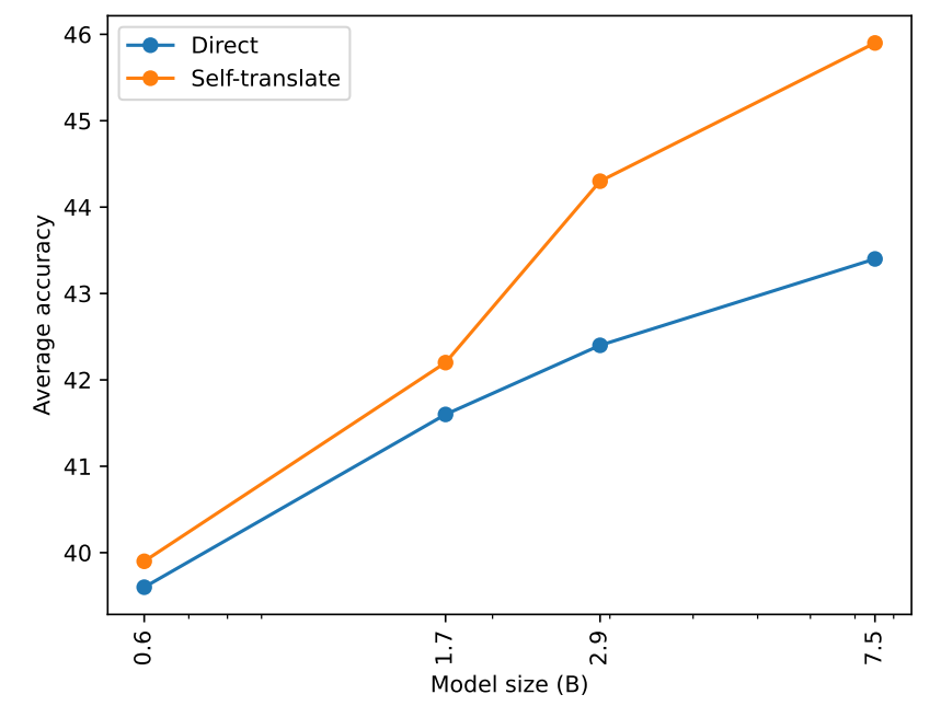 Do multilingual language models think better in English? 🤔

Yes, they do! We show that using an LLM to translate its input into English and performing the task over the translated input works better than using the original non-English input! 😯

arxiv.org/abs/2308.01223
