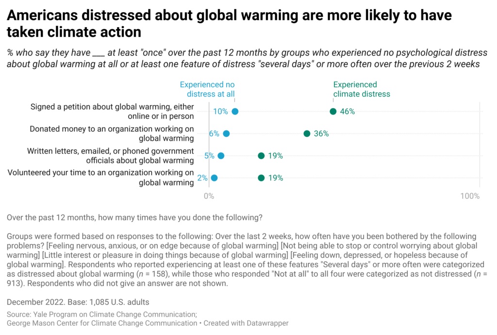 There’s this idea that everyone should “calm down” about climate & that being seriously concerned about apocalyptic climate trends is “doomerism” that deters real action. 

But it’s the opposite — being seriously concerned correlates with more activism. 

climatecommunication.yale.edu/publications/d…