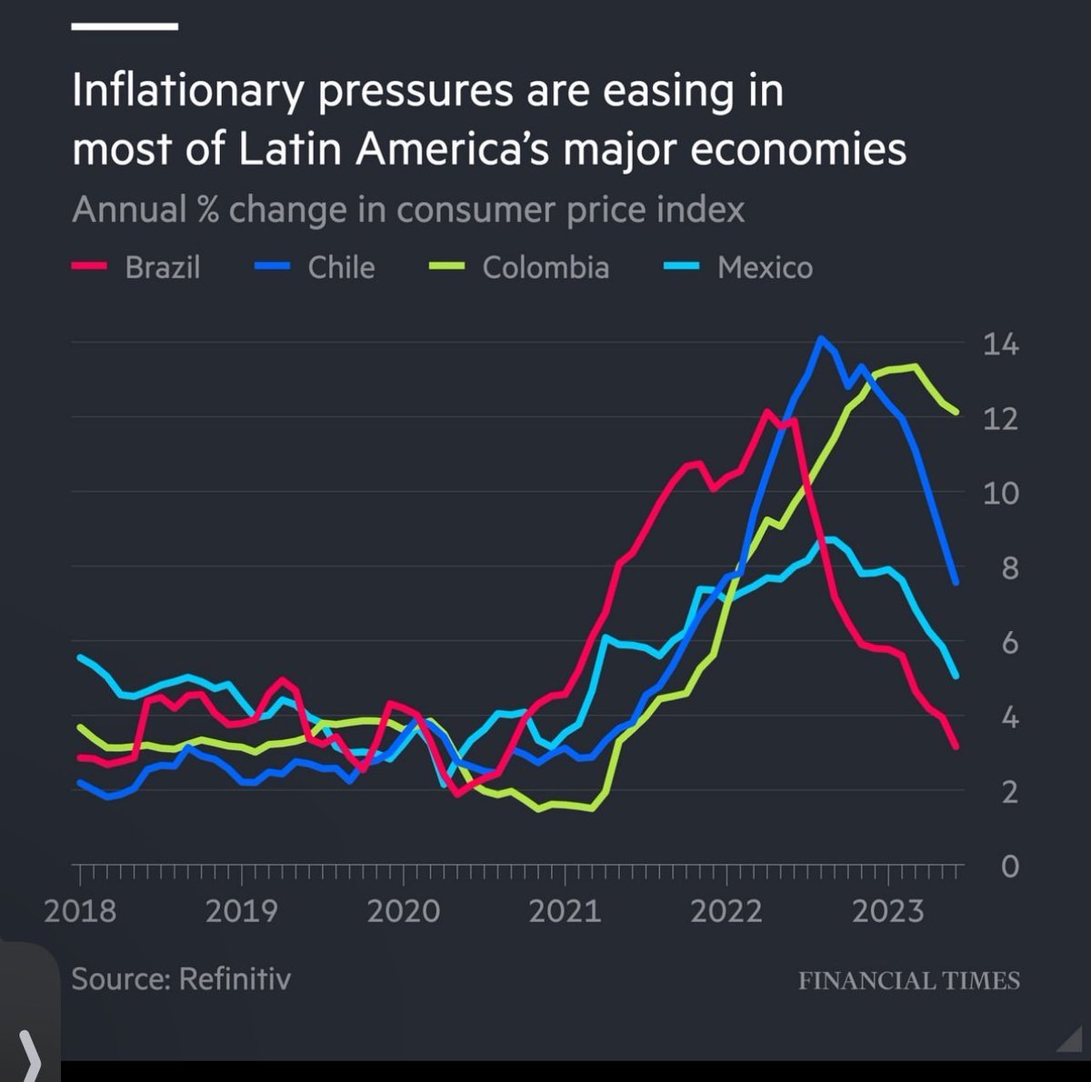 snyatta's tweet photo. Hiked early, tamed the beast, with Brazil and Mexico leading the way. Inflation is a home-game in Latam! https://t.co/xl4ZeJvAY7