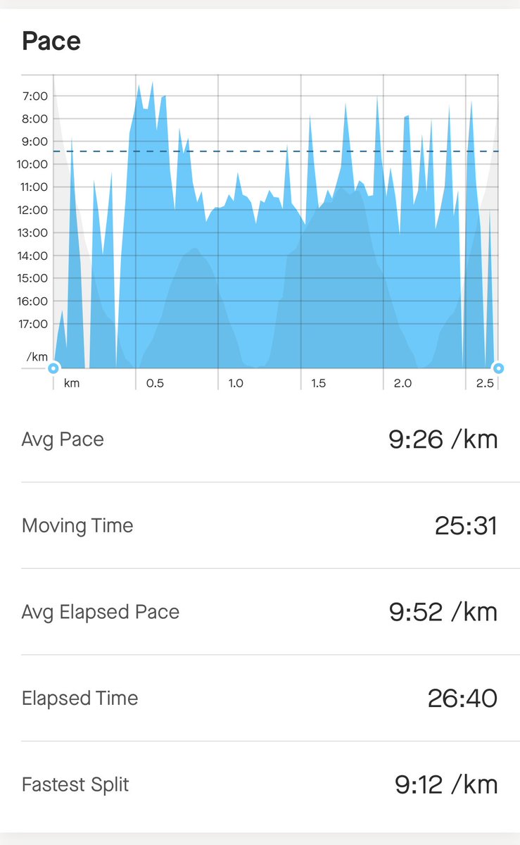 I’m working on staying consistent with things I completely suck at 

I mean things I absolutely HATE doing

Take running

I’m that kid who finished last every race 

So now I’m gonna reverse that 

Keeping this here to hold myself accountable