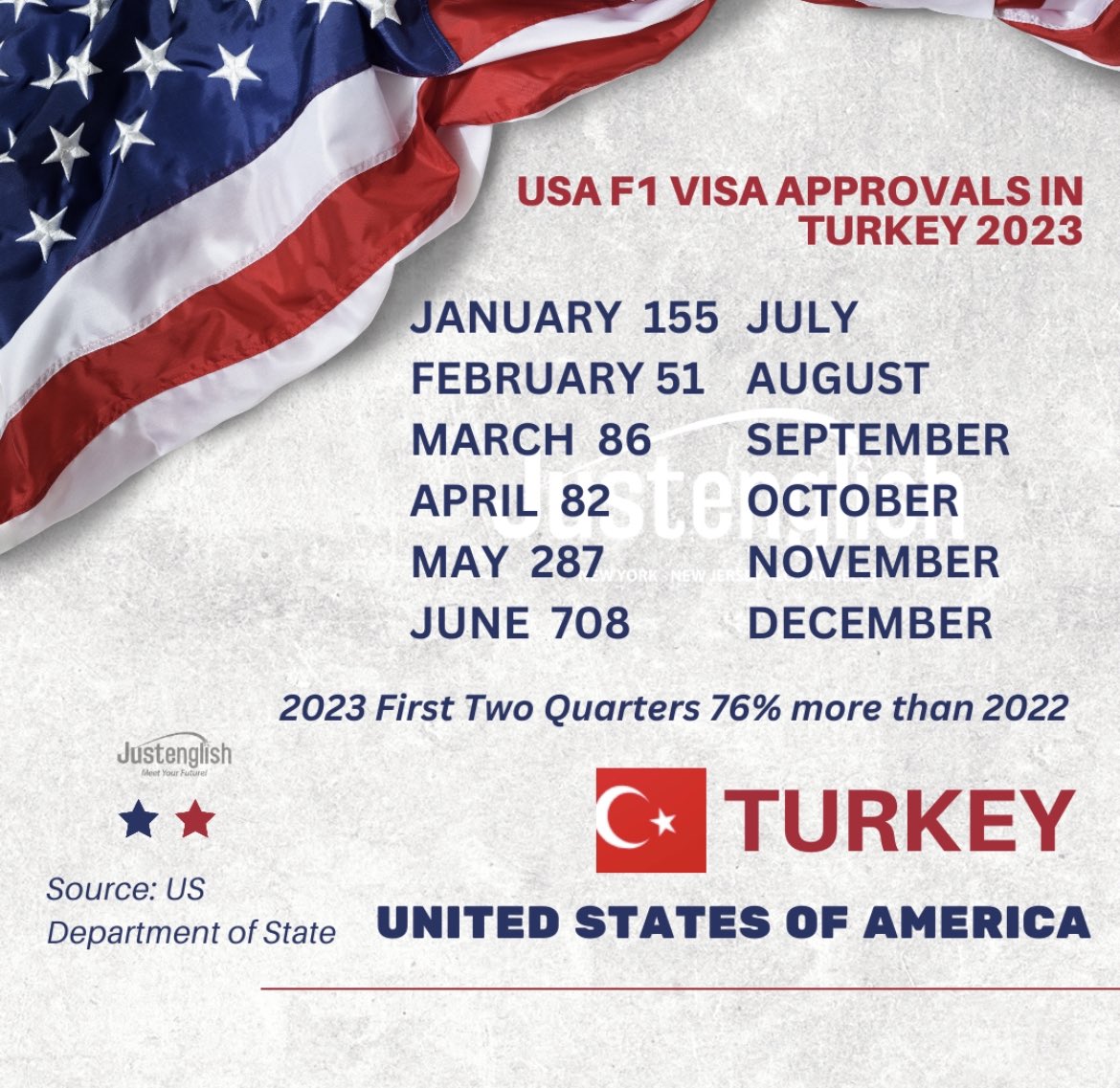 #ABD nin Türkiye’den verdiği #F1 öğrenci vize onay rakamları, 2023 ilk 6 ay itibari ile, geçen yıla oranla %76 artış gösterdi. Ama red oranı hala çok yüksek. #F1visa #Amerika #ABDVize