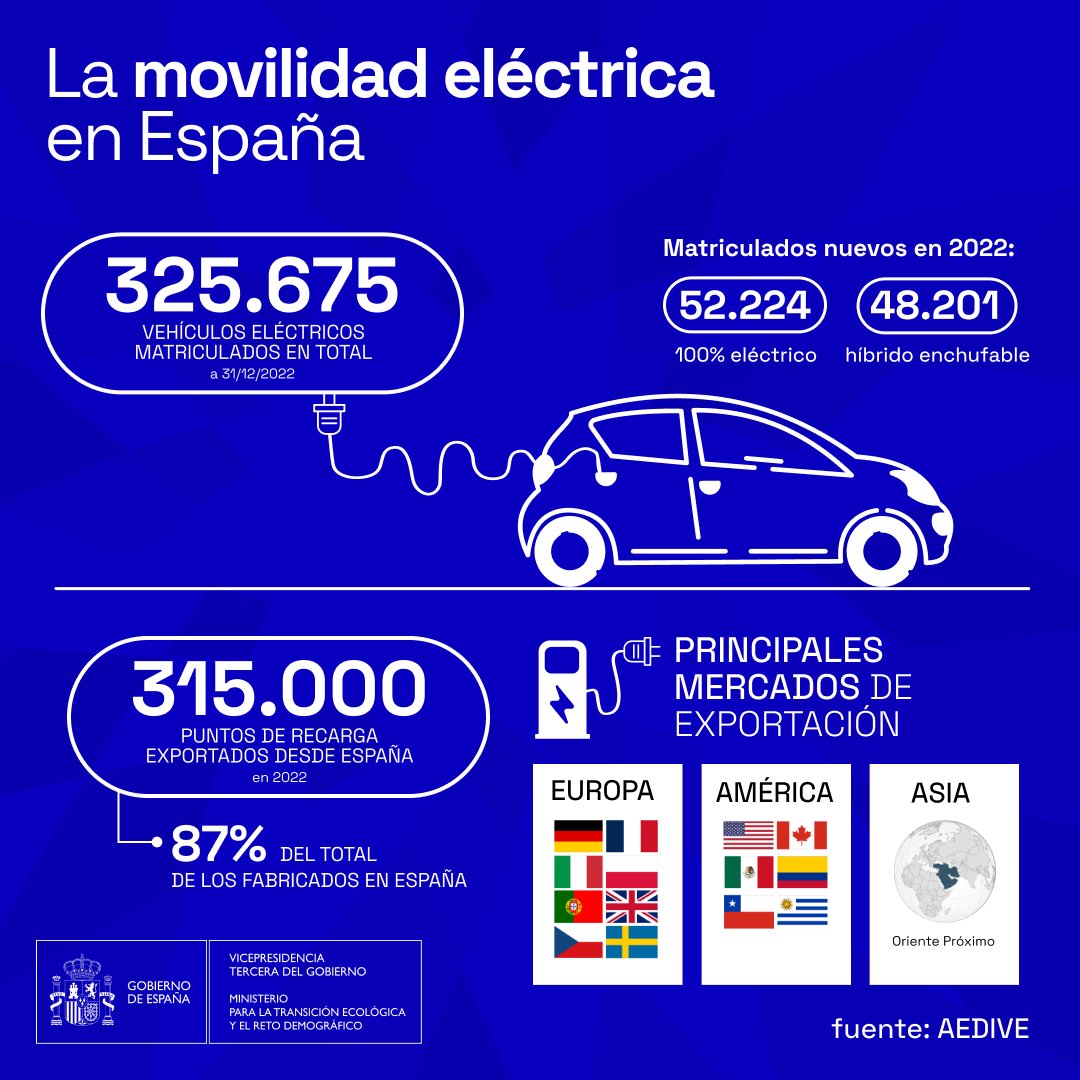 mitecogob's tweet photo. El coche eléctrico avanza en nuestro país
 → En el parque móvil
 → En fabricación y exportación

España ha exportado 
 → 315.000 puntos de recarga
 → El 87% de lo fabricado

Innovación 🫱🏽‍🫲🏼 Sostenibilidad https://t.co/iINPC5PTSL