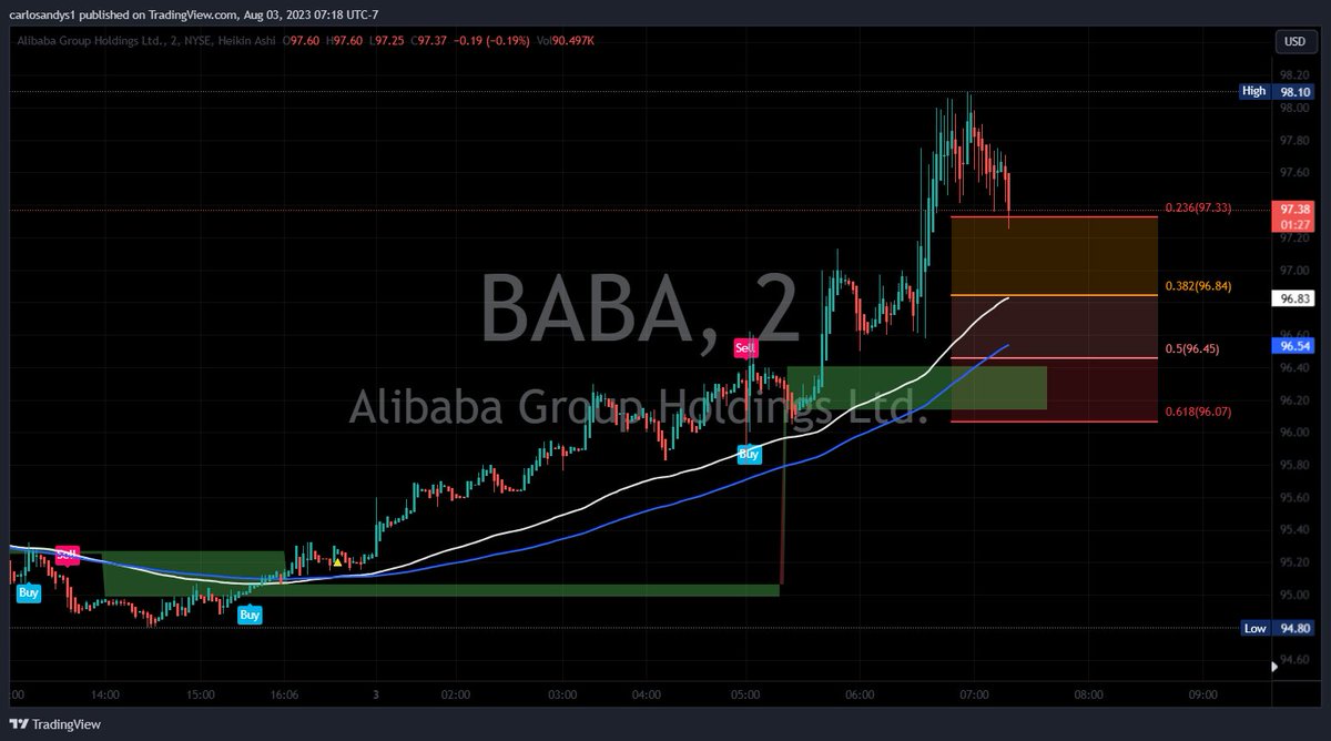 g_f80355's tweet photo. $BABA corrige 23.6% subida previa @AlisaStrategy #AlisaStrategy #BMV #BolsaMx #ClubdeTraders $IPC #LaBolsaDeMéxico #TradersMx #TRMX #TRMEX #BIVA #FiboTunel #ZRLTools https://t.co/bD0HD5uYH0