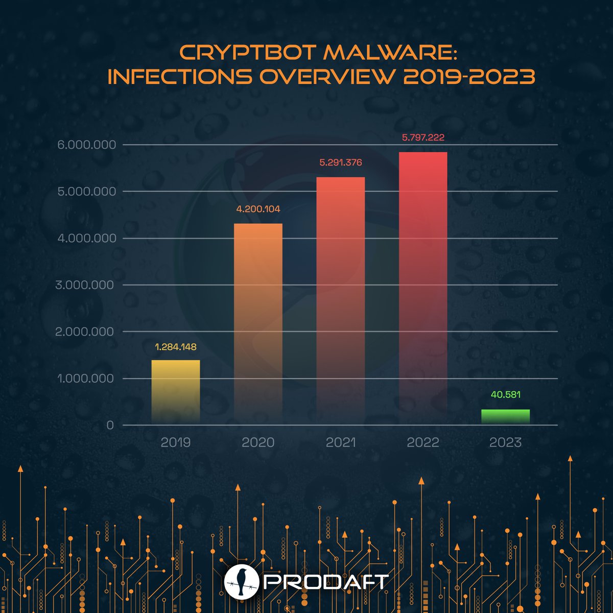 PRODAFT's tweet image. 💣Until #Google&apos;s takedown of #CryptBot malware infrastructure, the responsible threat actors infected over 17 MILLION unique devices worldwide in the last 5️⃣ years - by tricking Google users into downloading fraudulent Google Chrome versions. As you can see in our graph below,…