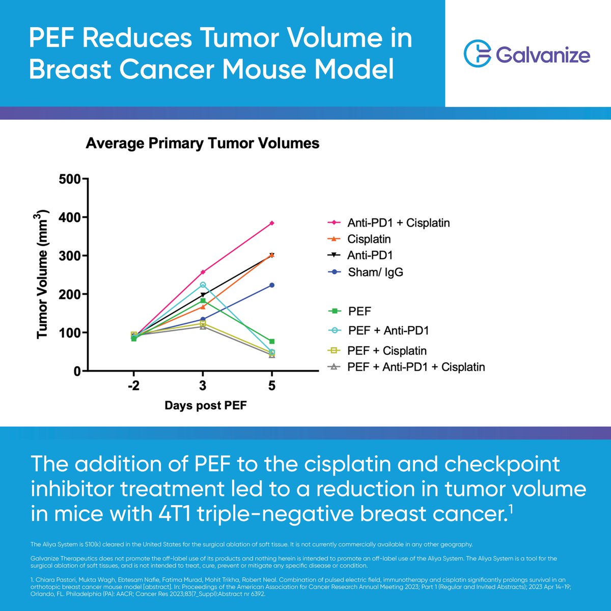 galvanizetx's tweet photo. A pre-clinical abstract featured at the American Association for Cancer Research Annual Meeting #AACR assessed the abscopal effect obtained when using #PulsedElectricFields (PEF) in conjunction with checkpoint inhibition immunotherapy and cisplatin in mice with 4T1 metastatic #BreastCancer that is typically non-responsive to immunotherapy. The study found that, in a murine model, combining PEF treatment with checkpoint inhibition and chemotherapy, followed by primary tumor resection, resulted in systemic immune cell upregulation and significantly increased survival by eliminating lung metastatic burden. To learn more, visit: https://t.co/UY1li3Xbr0.

Galvanize is dedicated to transforming energy into therapy. To learn more about Galvanize Therapeutics, visit https://t.co/TDNTHD3ZZq!

#AACR2023 #Aliya #PEF #InterventionalOncology #InterventionalRadiology #Immunotherapy #TwittIR #MedTwitter 

The Aliya System is 510(k) cleared in the United States for the surgical ablation of soft tissue. It is not currently commercially available in any other geography.

Galvanize Therapeutics does not promote the off-label use of its products and nothing herein is intended to promote an off-label use of the Aliya System. The Aliya System is a tool for the surgical ablation of soft tissues, and is not intended to treat, cure, prevent or mitigate any specific disease or condition.