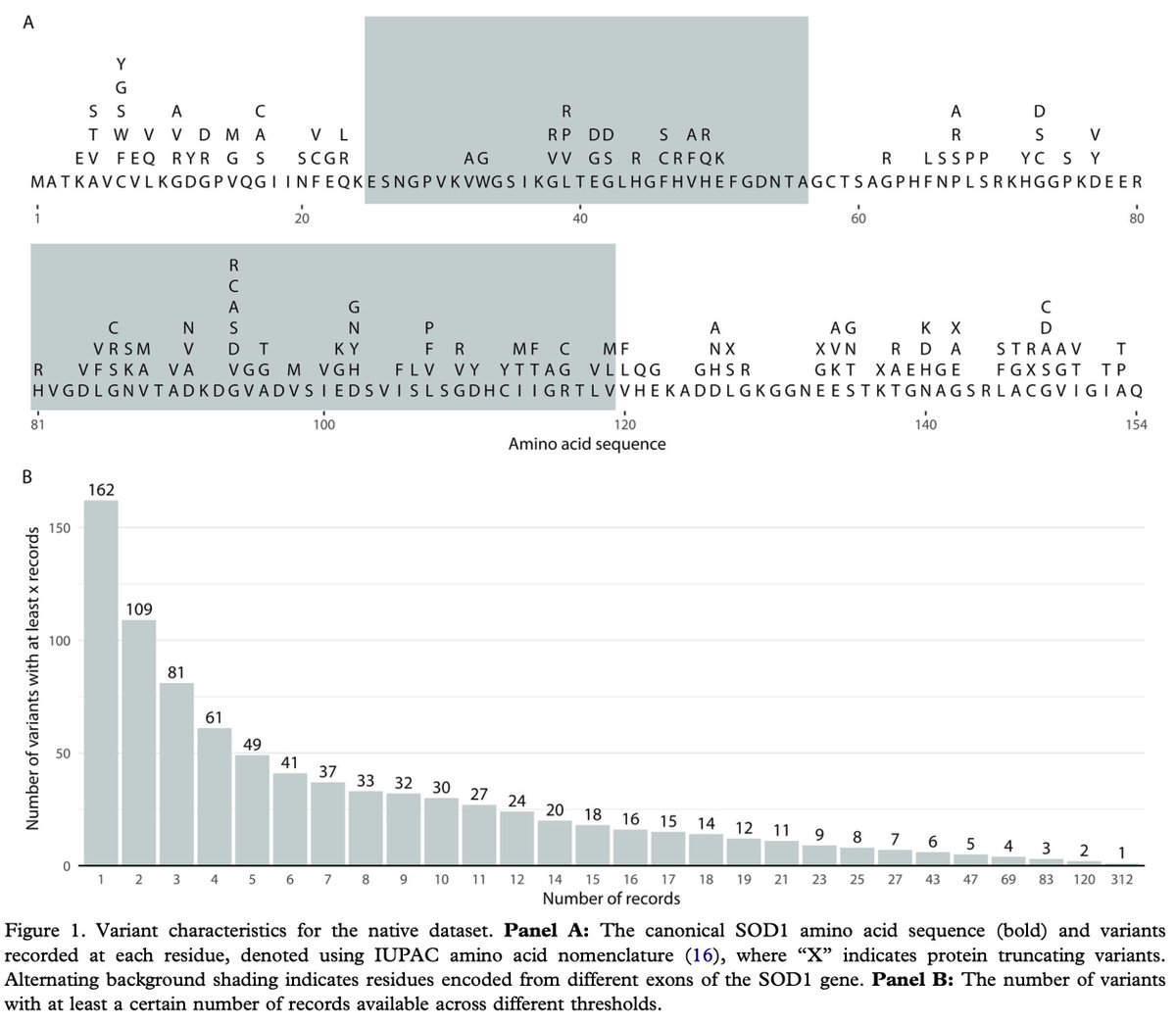 ThomasSpargo's tweet photo. Users can perform bespoke analysis of age of ALS onset and disease duration from onset using the built-in dataset and any additional data they upload. Our built-in dataset represents 162 SOD1 protein variants from 1383 people with ALS and a large non-SOD1 ALS cohort is available. https://t.co/SmfoiP7kgm