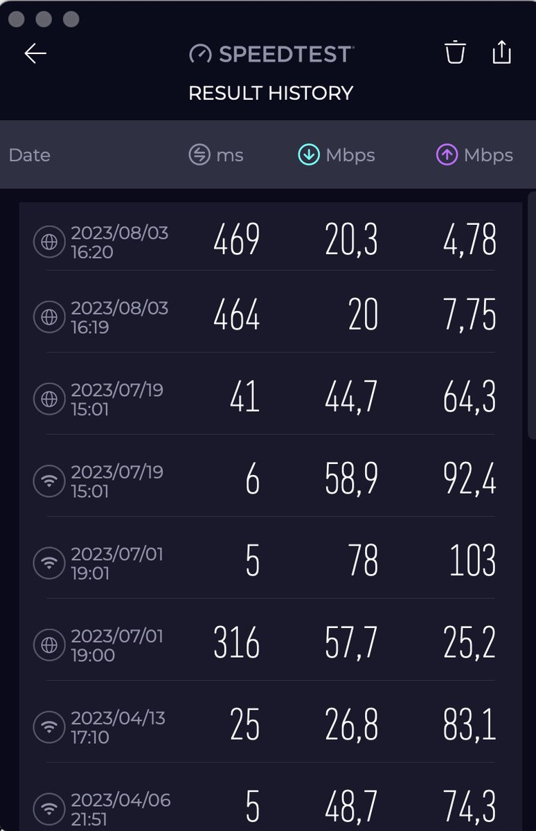 Disgruntledtra6's tweet photo. @Vodacom How is this fair for a 100/100 line that you happily charge for? @Vodacom111 https://t.co/b3tLJ8QFwG