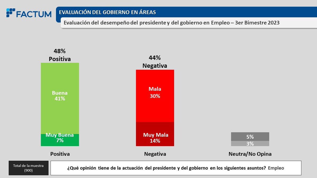 🇺🇾¿Qué evaluación hacen los uruguayos del desempeño del gobierno en empleo?
🔴 Encuesta @FactumUy