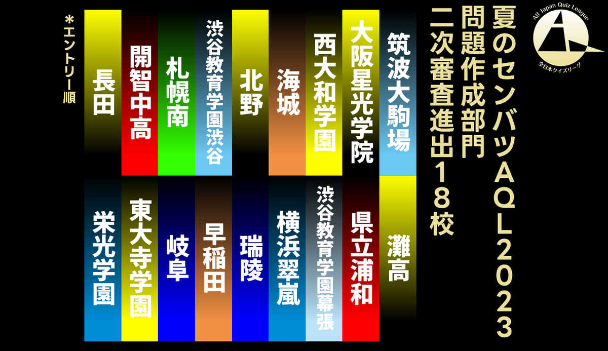 aql_official's tweet photo. 🔥作問甲子園 二次審査進出校決定🔥
39校が参加した一次審査を通過したのは、この18校です！
#AQL #センバツAQL2023 https://t.co/dt2fGOgu9Z