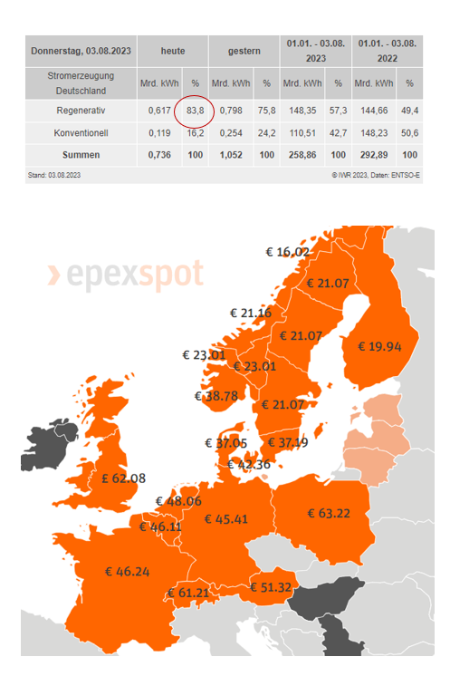 IWR_News's tweet photo. Deutschland Zukunft: Heute bisher über 80 Prozent heimische EE-Stromerzeugung (Zwischenstand). Und die Großhandels-Strompreise? Die erreichen in 🇩🇪4,5 ct/kWh zur Lieferung heute. Sollten wir in Zukunft wohl häufiger beobachten können. #Strompreise #Strom #Energie #Energiewende https://t.co/ov00iLmPQt