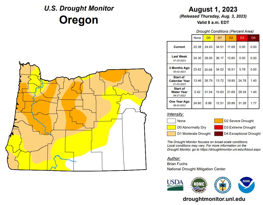 KelleyBayernWX's tweet photo. Drought in Oregon has worsened slightly since last week with an increase of severe drought (D2) across the state. Roughly 52% of Oregon is now in some form of drought (D1-D4). 🌾 #ORDrought @KOINNews https://t.co/tBPnsSrBzC