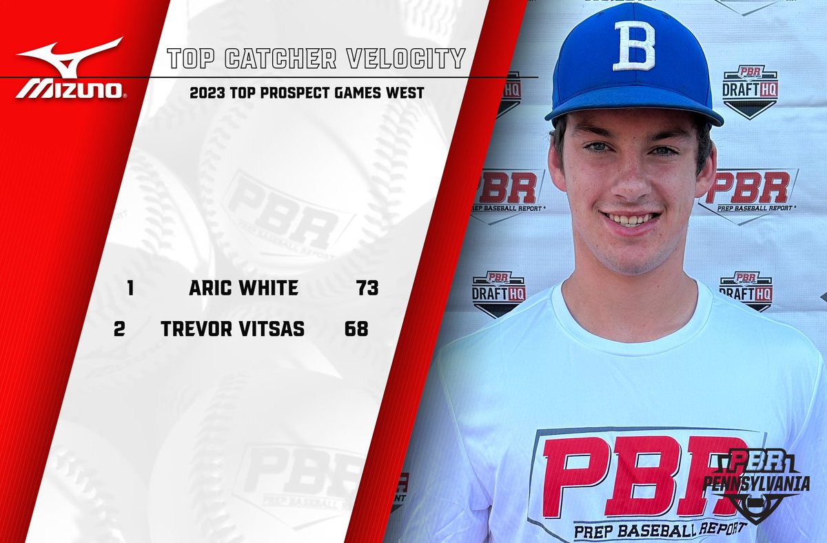 PrepBaseballPA's tweet photo. 📊 #TPGWest ➡️ Top Performers

▪️ Top Outfield Velo
▪️ Top Infield Velo
▪️ Top Catcher Velo
▪️ 60-Yard Dash

⬇️Full Stat Release &amp; Leaderboards Below⬇️
🔗https://t.co/M5Ke3A9mue https://t.co/lKgwGTpVmZ