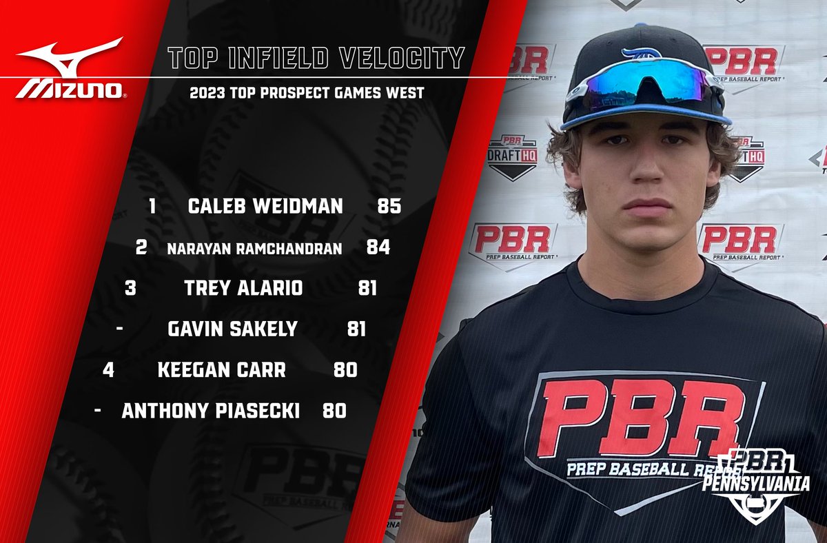 PrepBaseballPA's tweet photo. 📊 #TPGWest ➡️ Top Performers

▪️ Top Outfield Velo
▪️ Top Infield Velo
▪️ Top Catcher Velo
▪️ 60-Yard Dash

⬇️Full Stat Release &amp; Leaderboards Below⬇️
🔗https://t.co/M5Ke3A9mue https://t.co/lKgwGTpVmZ