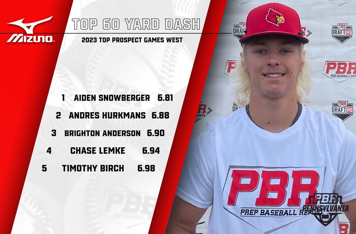 PrepBaseballPA's tweet photo. 📊 #TPGWest ➡️ Top Performers

▪️ Top Outfield Velo
▪️ Top Infield Velo
▪️ Top Catcher Velo
▪️ 60-Yard Dash

⬇️Full Stat Release &amp; Leaderboards Below⬇️
🔗https://t.co/M5Ke3A9mue https://t.co/lKgwGTpVmZ