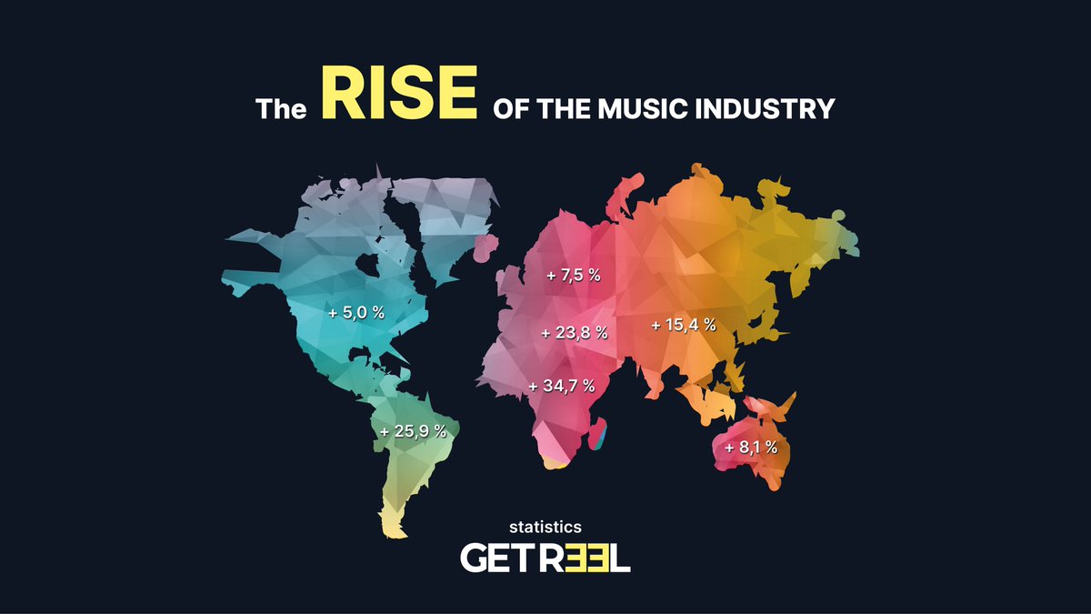 GETREEL33's tweet photo. The global music streaming market experienced a remarkable growth of an incredible 11.5% in
2022!
Sales in regions like Africa have skyrocketed, experiencing an astounding surge of up to 35%.
Music invade, beats resonate across galaxies, cos🎶is the most universal asset in the🌍! https://t.co/tPuE0aRLPc