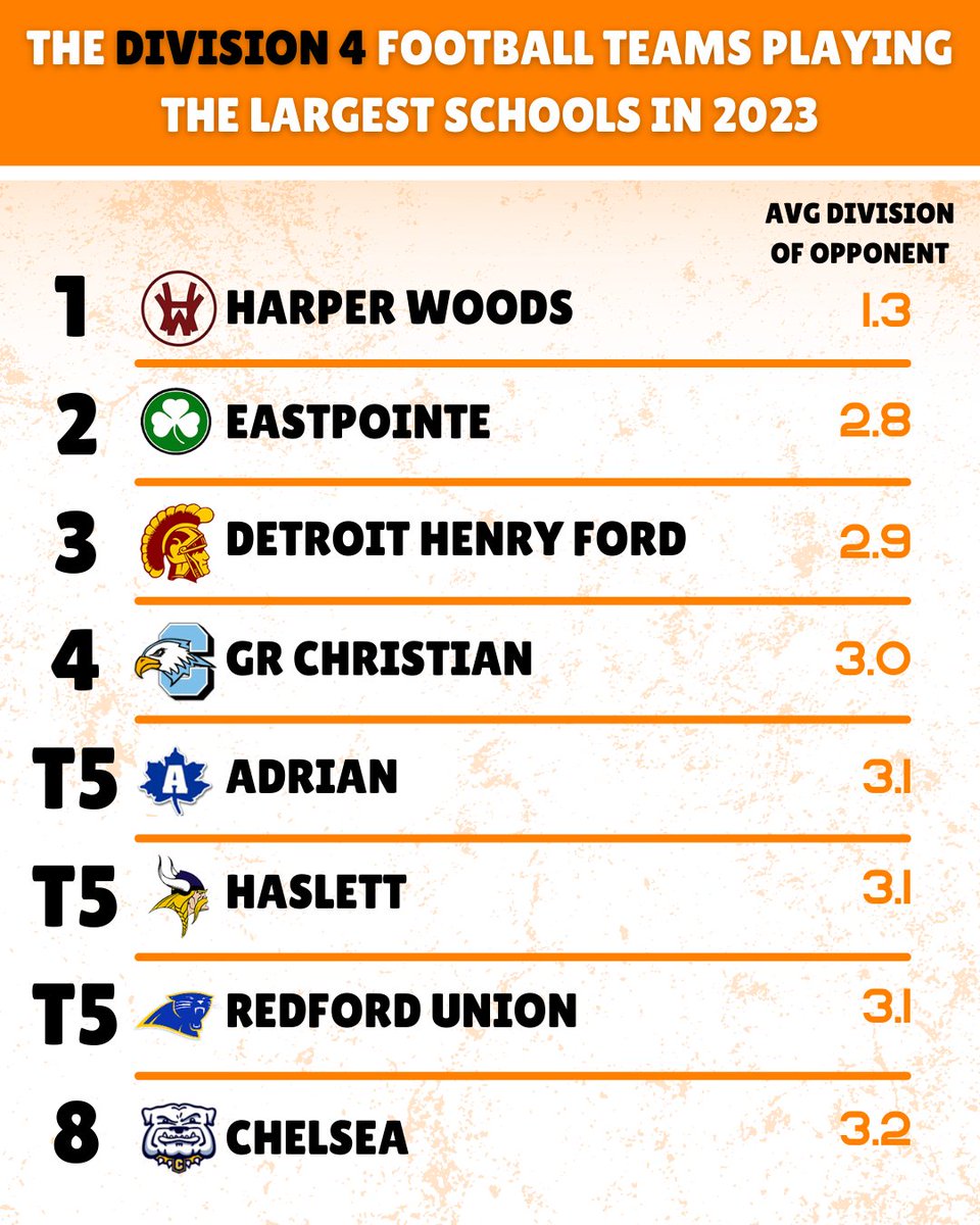 goosepoopmi's tweet photo. // THE DIVISION 4 TEAMS PLAYING THE LARGEST OPPONENTS IN 2023 //    

These 8 D4 teams are playing the largest opponents by division in 2023        

That makes them the most likely to make the playoffs, all else equal https://t.co/zqbwKDFb6C