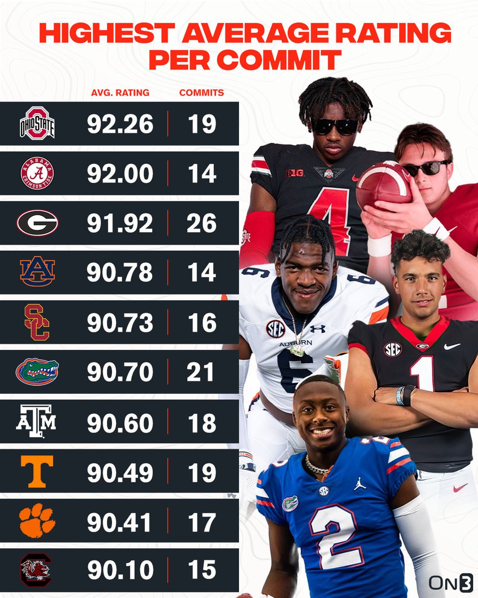 Teams with the highest average rating per commit in the 2024 class‼️ on3.com/news/ohio-stat…