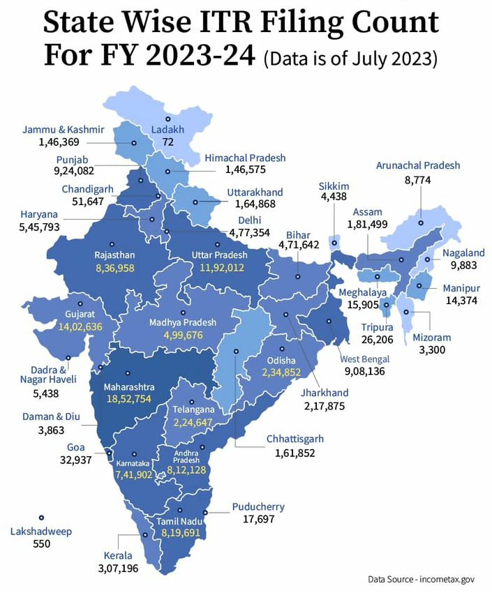 CorporateUpdat1's tweet photo. State wise, ITR filling count up to July 31

#IncomeTaxReturn https://t.co/DQDI6cK4oG