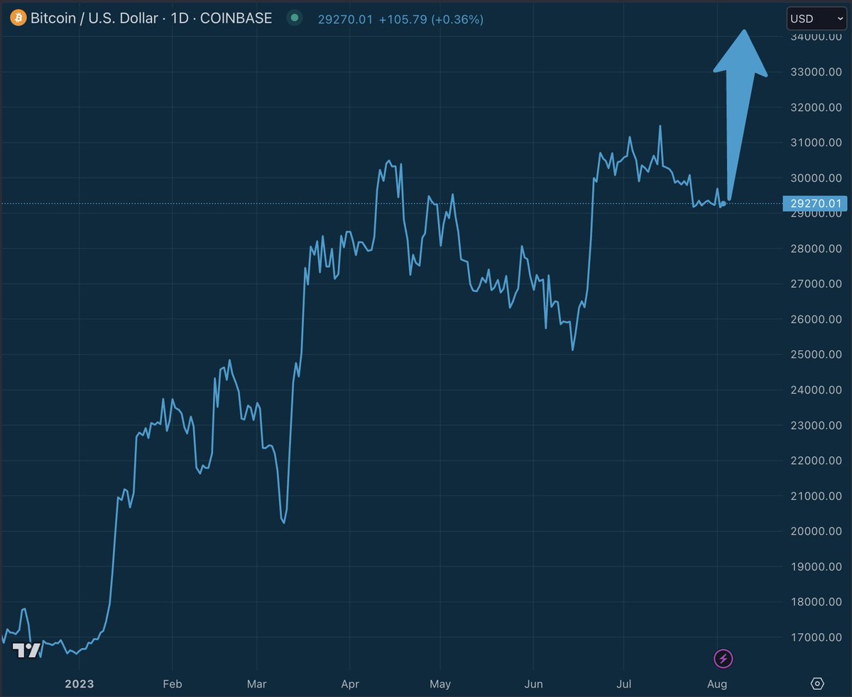 #Bitcoin Bollinger Bands are still TIGHT. 

A big move is coming.

If BTC breaks out while global bond yields hit new highs... Get the popcorn ready 🍿