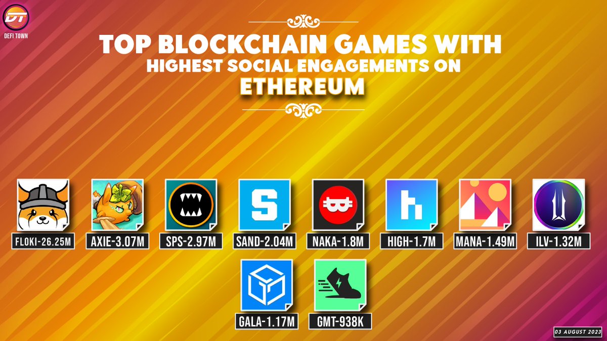 DefiTown's tweet photo. Top Blockchain Games with Highest Social Engagements on #Ethereum
$FLOKI @RealFlokiInu
$AXS @AxieInfinity
$SPS @splinterlands
$SAND @TheSandboxGame
$NAKA @NakamotoGames
$HIGH @highstreetworld
$MANA @decentraland
$ILV @illuviumio
$GALA @GoGalaGames
$GMT @Stepnofficial
#DefiTown https://t.co/pAi6ElSQmP